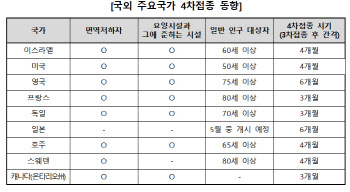 고령층 4차 접종 내일부터 시작…고위험군 중심 '포스트 오미크론' 시동