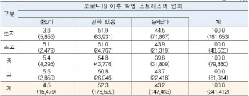 학생들도 학력격차 걱정…43% “학업 스트레스 늘었다”