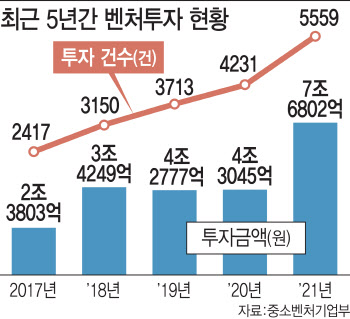 ‘투자받으세요’ 경쟁하던 VC도 신중모드로 전환하나