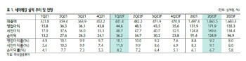 세아제강, 강관 수출 수익성 개선으로 호실적 지속...목표가↑ -하나