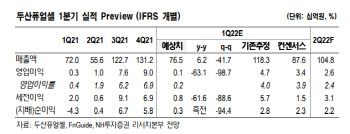 두산퓨얼셀, 상반기 연료전지 발주 위축…목표가↓-NH