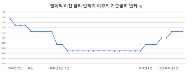 물가 폭탄에 총재 올 때까지 못 기다려…9개월간 네 번 금리 올린 한은(상보)