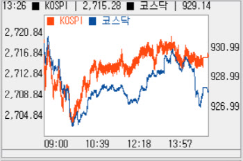 기준 금리 인상에 횡보…2710선 강보합
