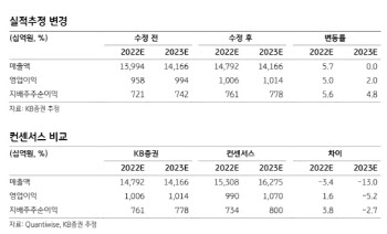 삼성SDS, IT부분의 실적 개선…1Q 실적기대-KB