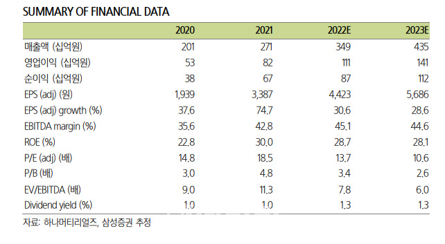 하나머티리얼즈, 1Q 영업익 컨센서스 부합…목표가↑-삼성