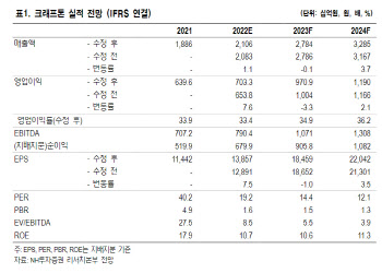 크래프톤, 하반기부터 모멘텀 서서히 회복 전망 -NH