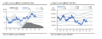 LG디스플레이, LCD 패널 가격 하락 부정적…목표가↓-현대차