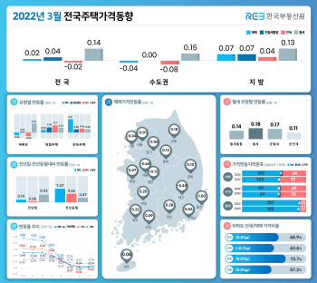 3월 서울 집값 0.01% 하락...강남·용산은 상승세