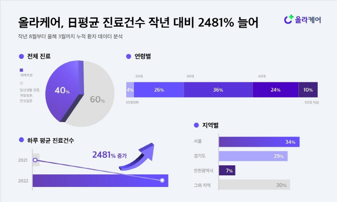 올라케어, 비대면 진료 데이터 분석 결과 발표… 전년 대비 2481% 증가