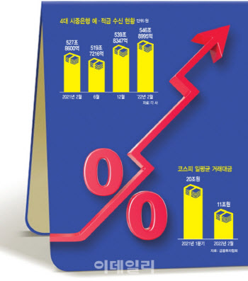 예적금 금리 인상…신한·국민·하나, 최대 0.35%~0.4%P