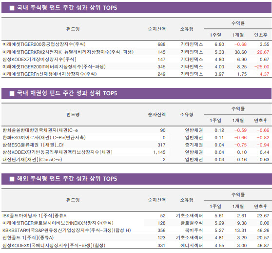 [펀드와치]수주 호황 기대감에…조선주 펀드 '쌩쌩'