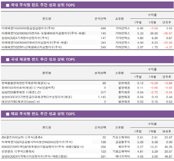 수주 호황 기대감에…조선주 펀드 '쌩쌩'