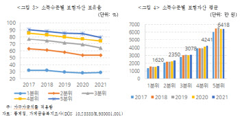 "보험상품, 자산형성 목적 인기↓...젊은층서 뚜렷"