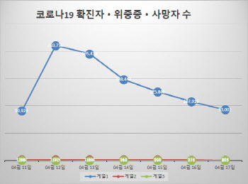 확진 9만3001명·위중증 41일만 800명대…'거리두기' 내일 해제(종합)