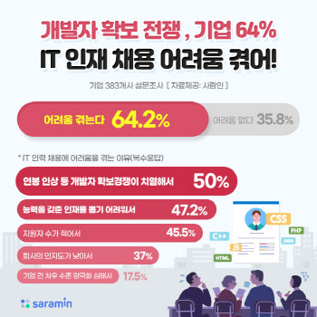 기업 10곳 중 6곳 이상 "IT 인력 채용 어려워"