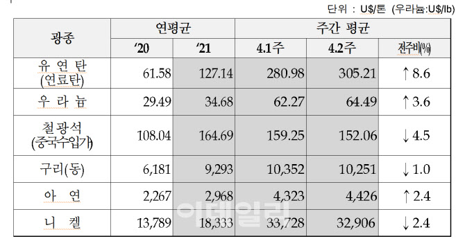 유연탄값, 러시아發 악재에 t당 300달러 재돌파