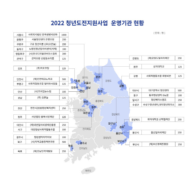 ‘구직단념 청년에 20만원’ 청년도전지원사업, 올해 7000명 지원