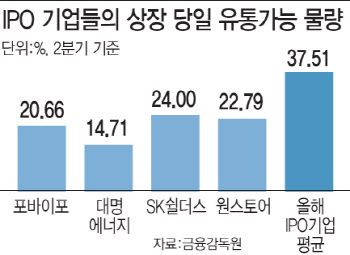 싸늘한 IPO시장에...기업들 '오버행 가능성 낮춰라'