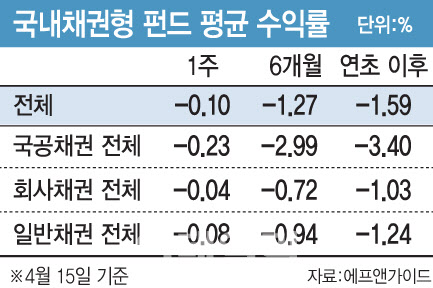 "채권은 안전한 줄 알았더니"…마이너스 펀드에 개미 발동동