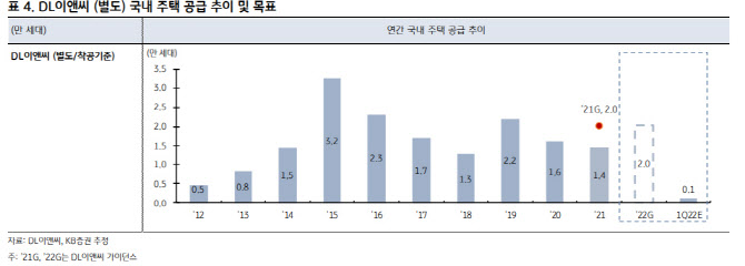 DL이앤씨, 원자재값 부담·주택 매출 부진…목표가↓-KB