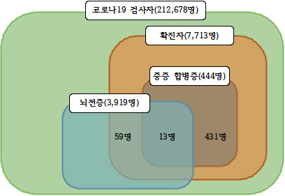 뇌전증 환자, 코로나19 감염 시 중증 합병증 발생 위험 더 높아