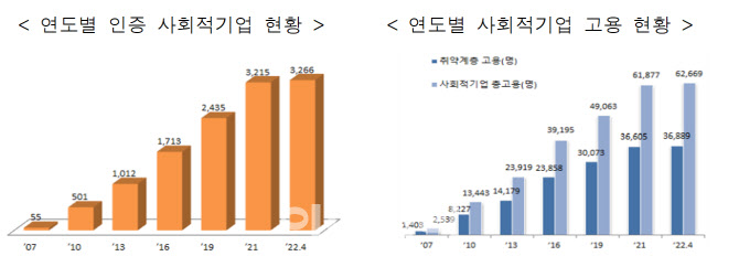‘대리운전 탁송에 기부까지’ 마중물대리 등 92곳 사회적기업 인증