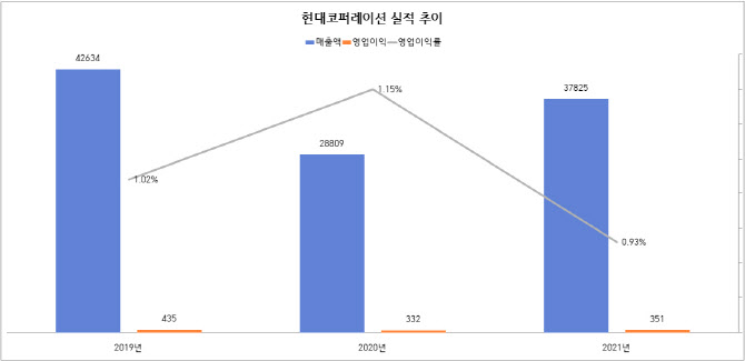 철강 가격·유가 상승에...현대코퍼, 영업이익률 1% 회복하나