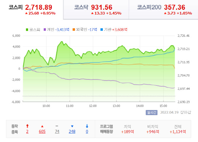 [ET의 시황레터]반도체주가 이끈 증시...코스피 2700선 회복