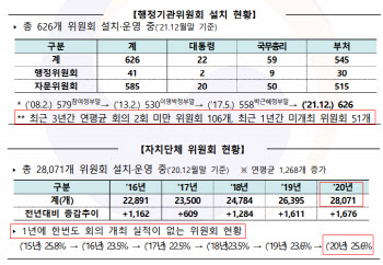 인수위 “과감히 감축”…수술대 오른 7343개 文정부 위원회