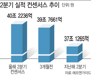 “실적으로 방어할 때”…2분기 컨센서스 상승 종목은?