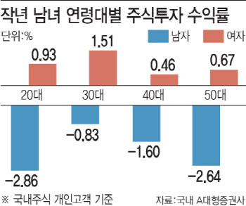 지난해 주식 계좌 열어보니…“고연령층·여성 수익률↑”