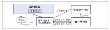 투자형R&D, 35개 유망 벤처기업에 총 455억 투자