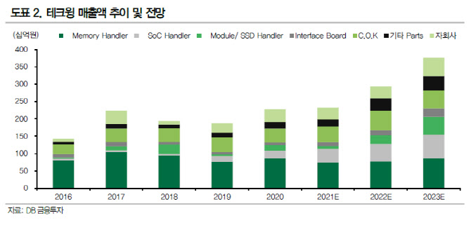 테크윙, 중장기 실적 성장 전망...목표가↑ -DB