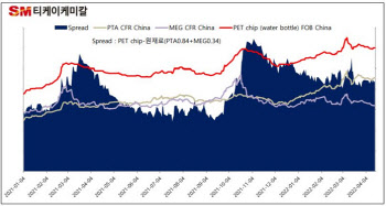 티케이케미칼 "페트칩 가격 상승에 건설사업 호조"