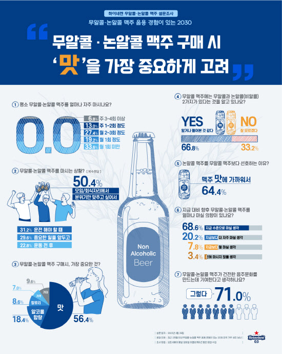 하이네켄 "MZ세대 70% 월 1회 이상 무알코올 맥주 마신다"