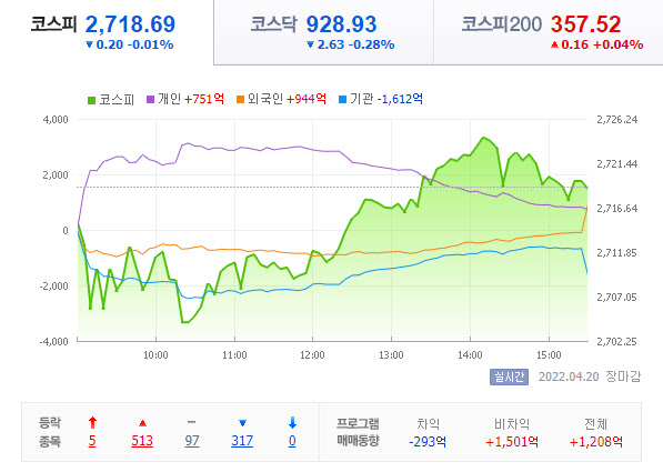 [ET의 시황레터]외국인 '사자'에도...코스피 2710선 약보합 마감