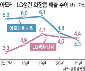 LG생활건강 M&A 매직..K뷰티 판 뒤집었다