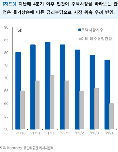 "美 주택시장서 감지된 위축 심리…체감경기 영향은"