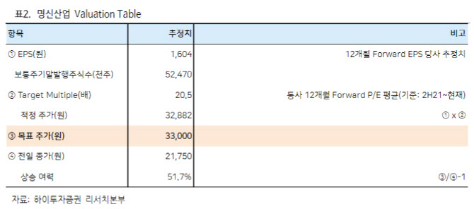 명신산업, 상반기까지 수익성 약화 트렌드 반영…목표가↓-하이