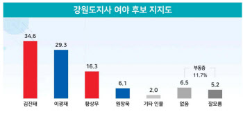 강원도지사 전체 적합도…김진태 34.6%, 이광재 29.3%