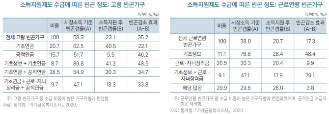 "사회안전망 한계 극명…실업부조·근로장려금 강화해야"