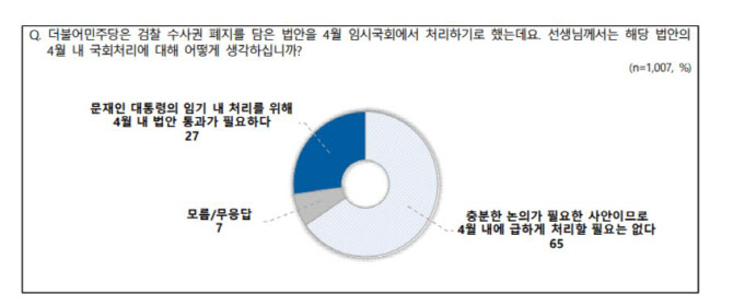 민주당 당론 `검수완박` 법안 찬성 39% vs 반대 50%[NBS]