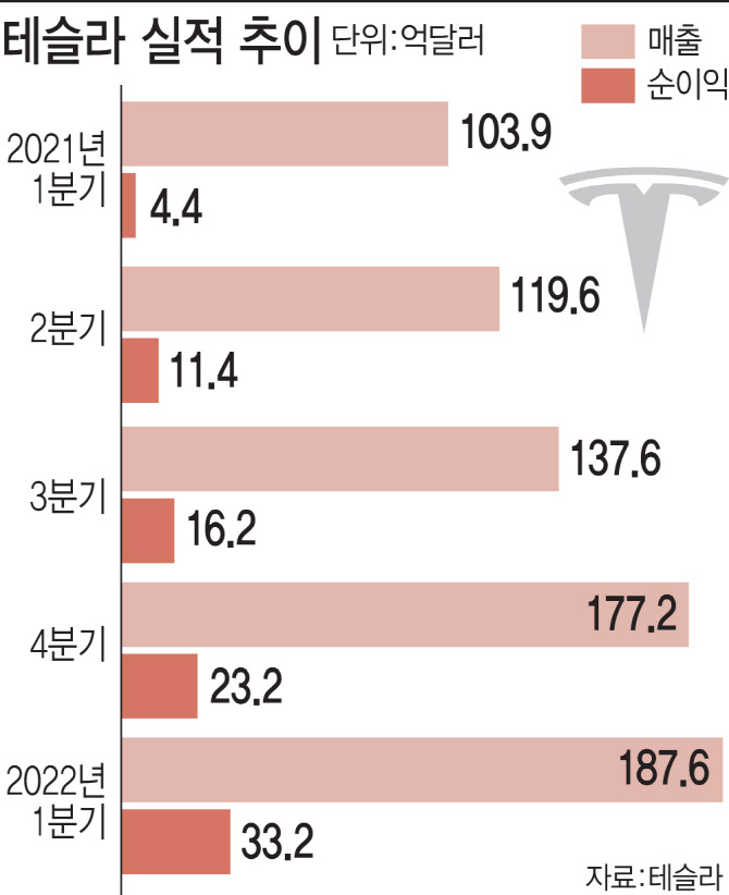 '깜짝 실적' 테슬라, 주가 폭등중…천슬라 회복했다