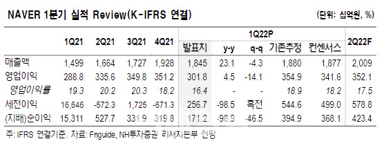 네이버, 성장주 침체 속 인건비 인상까지…목표가 25%↓-NH