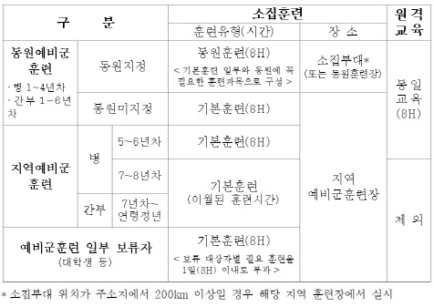 예비군 훈련 2년만 재개…소집훈련+원격훈련 하루씩