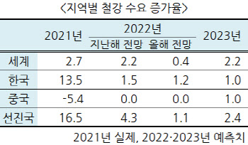 우크라 사태 영향에…"올해 철강 수요 증가 폭 하향"