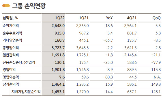 KB금융 1분기 순익 1조4531억 '리딩뱅크' 수성