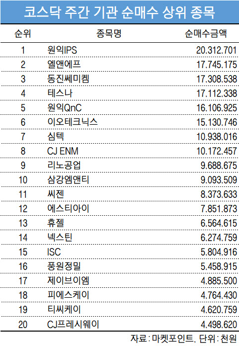 코스닥 주간 기관 순매수 1위 '원익IPS"