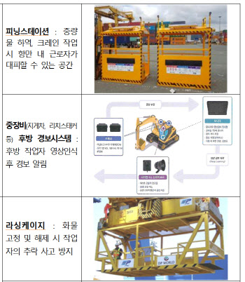 항만근로자 사고 막는다…재해 예방시설에 52억원 지원