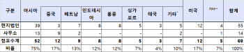 코로나19에도…증권사, 14개국으로 나가 3700억원 벌었다